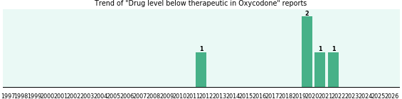 Could Oxycodone cause Drug level below therapeutic? Could Oxycodone cause Drug level below therapeutic?